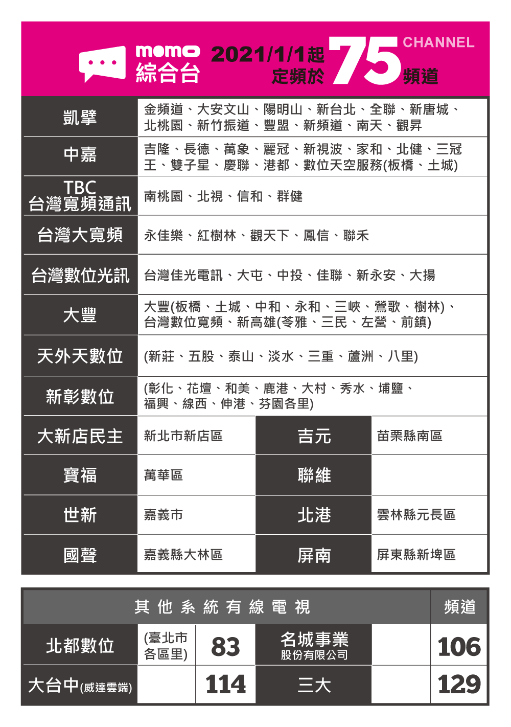 momo綜合台(75台)頻道表